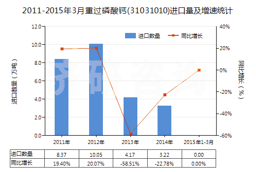 2011-2015年3月重過磷酸鈣(31031010)進(jìn)口量及增速統(tǒng)計(jì)